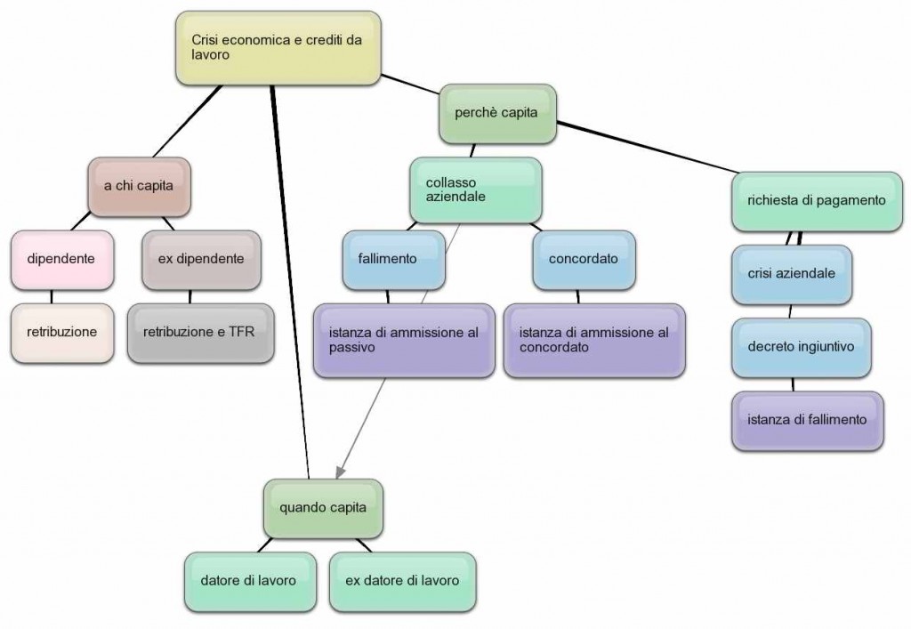 Schema per il recupero di crediti da lavoro