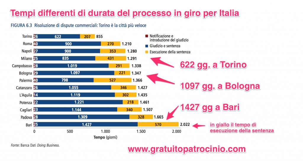 Durata variabile del processo e  dell'esecuzione in Italia