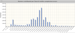 Numero contribuenti per classi di reddito