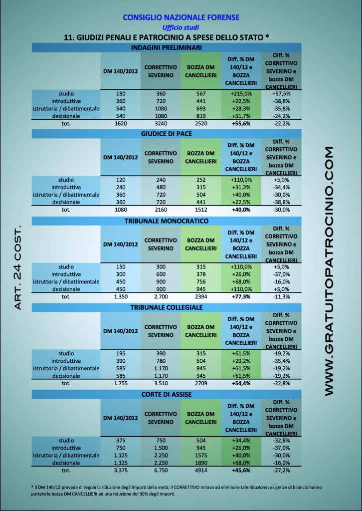 Tabelle Forensi Gratuito Patrocinio Cancellieri