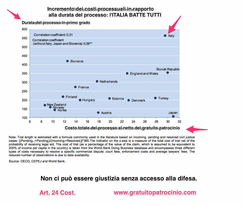 Durata del processo e costo