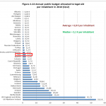 Gratuito Patrocinio: budget in euro per abitante - legal aid