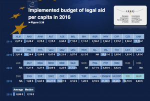 budget pro capite del legal aid in Europa