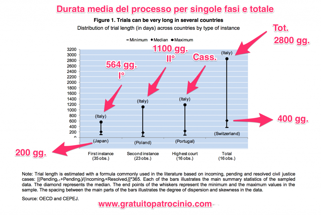 Durata del processo in Italia