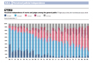 indipendenza percepita dei Giudici in Italia