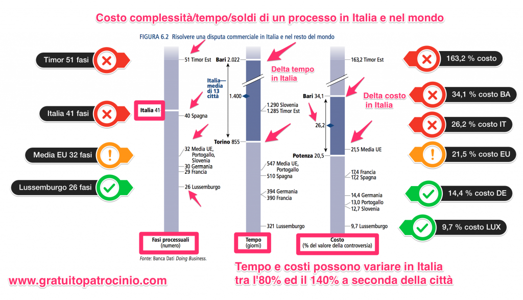 Media costo / tempo / soldi / fasi del processo.