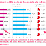 Redditi medio e costo della vita