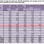 Tabella costi e dati Legal Aid