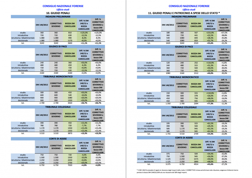 tabelle forensi 10