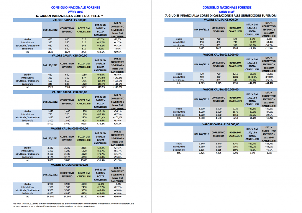 tabelle forensi 6